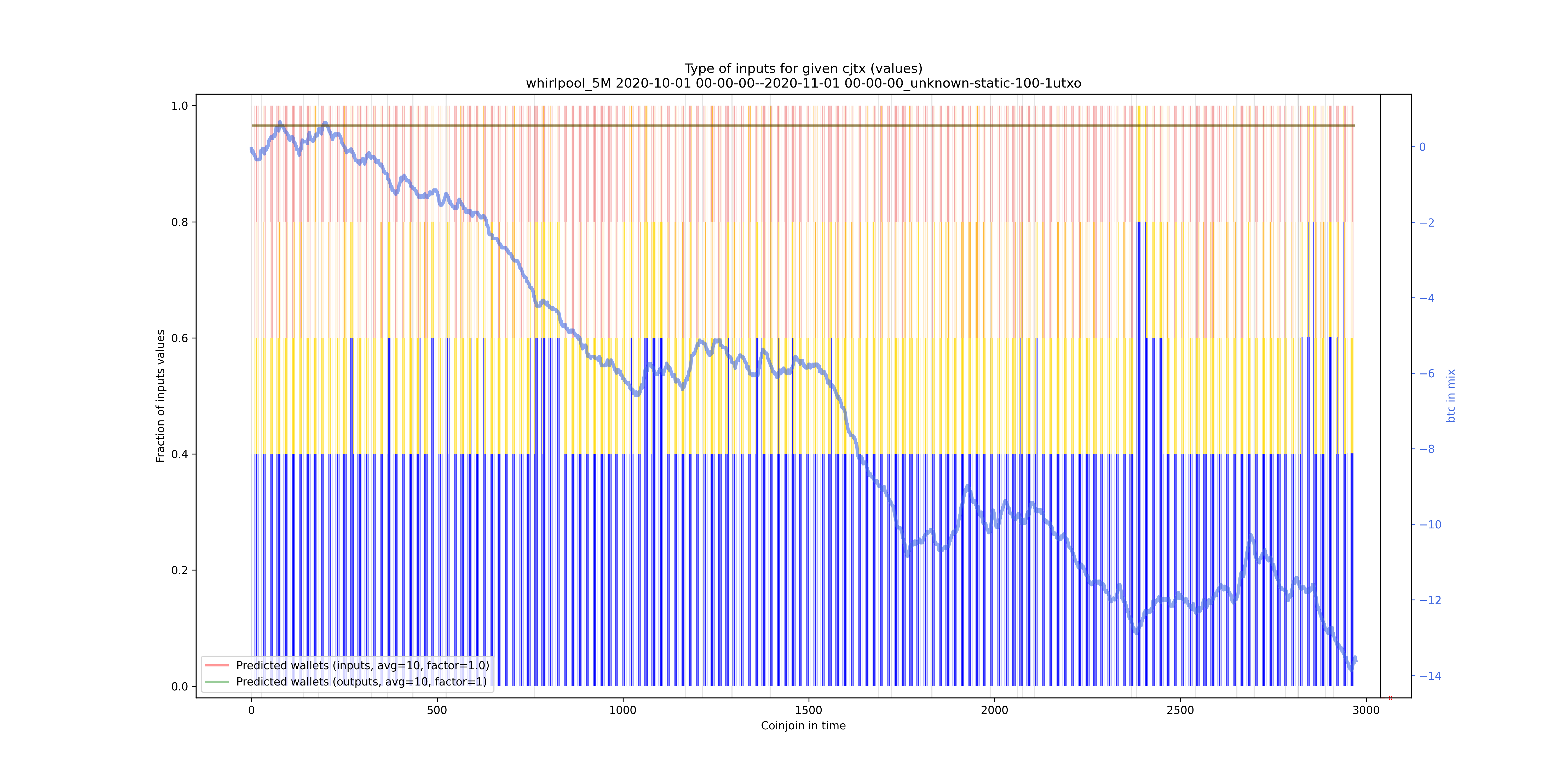 /whirlpool_5M/2020-10-01 00-00-00--2020-11-01 00-00-00_unknown-static-100-1utxo/whirlpool_5M_input_types_values_norm.png